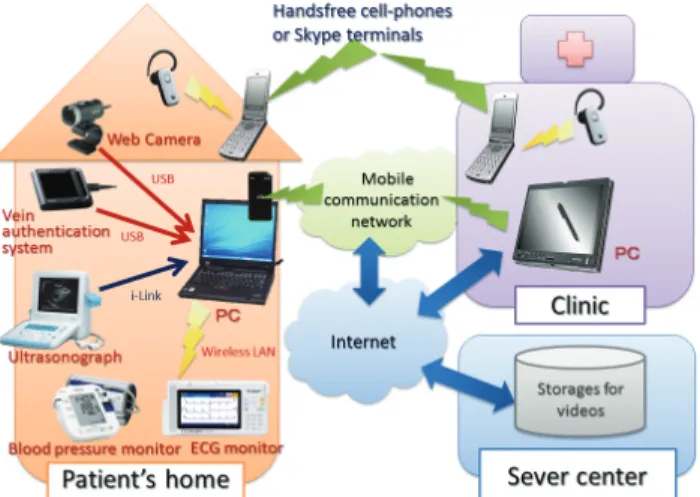 Figure 2 shows the framework of the Electronic Doctor’s Bag. First, personal verification of the patient is done with a vein authentication to avoid mixing-up among patients.