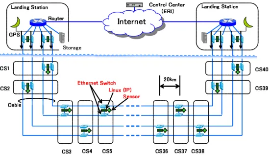 Fig. 3 Conceptual network configuration.