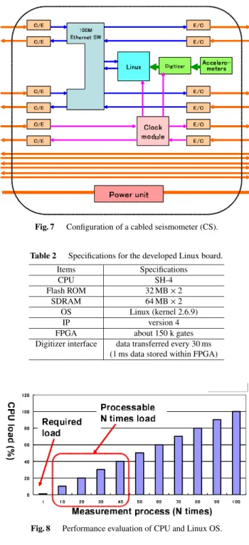 Fig. 5 High reliability and maintenancebility of the new OBCS.