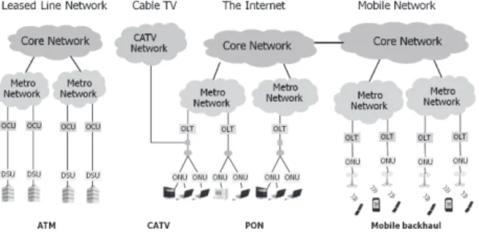 Fig. 1 Schematics of current network architectures including ATM, CATV, PON, and mobile backhaul.