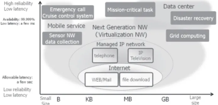 Table 1 summarizes the technical requirements for four types of service. A leased line service and a micro-DC  ser-vice require high reliably and managed transmission