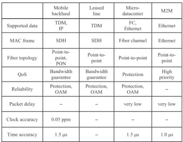 Table 1 Technical requirements for four types of new services.