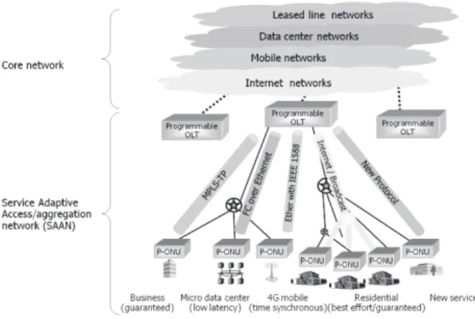 Fig. 4 Future service adaptive access / aggregation network (SAAN).