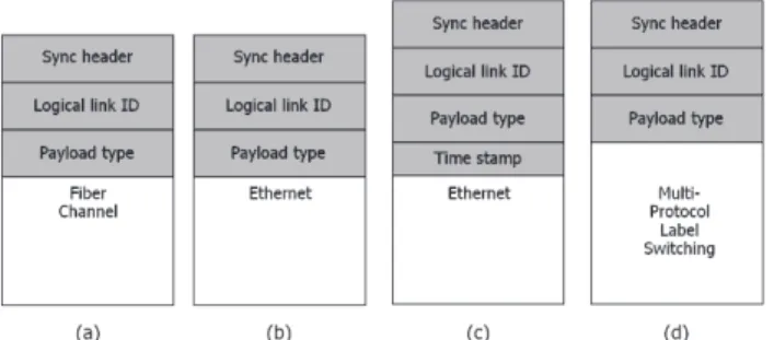 Fig. 8 Examples structures for MAC frame: (a) FC frame, (b) Ethernet frame, (c) Ethernet frame with time stamp, (d) MPLS-TP packet.