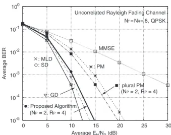 Fig. 5 E ﬀ ect of N P and R P on average BER of the proposed algorithm.