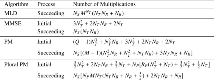 Figure 10 shows the average number of complex multi- multi-plications which the proposed and conventional algorithms require during one frame with 16QAM modulation and N T = N R = 4 on the correlated Rayleigh fading channel.