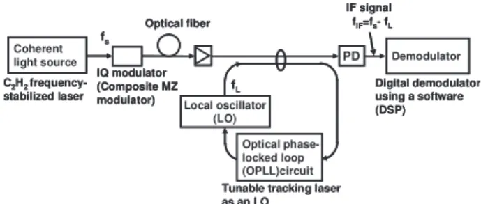 Fig. 2 Recent transmission experiments with high spectral e ﬃ ciency.