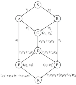 Fig. 1 An example of linear network coding.