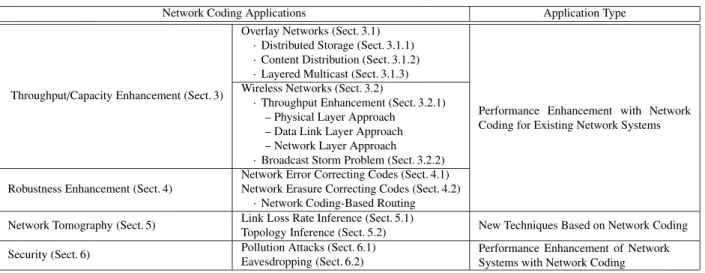 Table 1 Taxonomy of network coding applications.