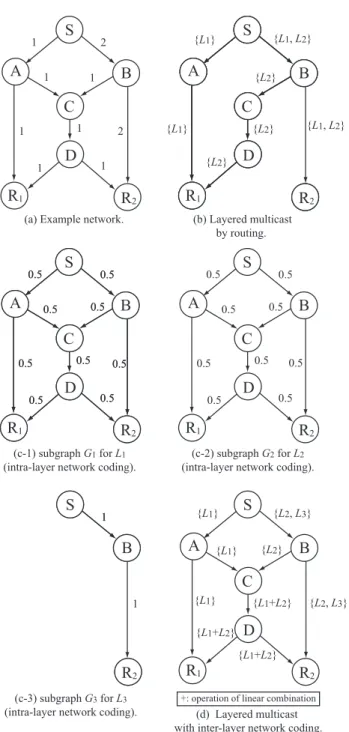 Fig. 3 An example of layered multicast with / without network coding.