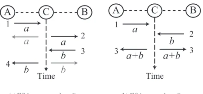 Fig. 4 Throughput enhancement with network coding (Katti et al. [64]).