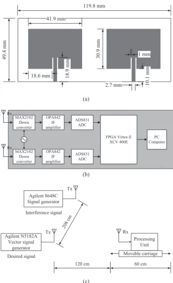 Fig. 5 Diagram of the system (a) antenna array (b) block diagram of the designed system (c) configuration of the measurement setup.