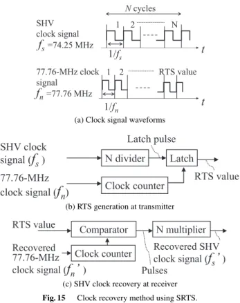 Fig. 16 BER characteristics of the received SHV signal.