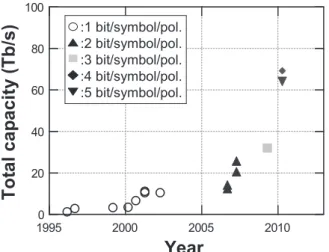 Figure 2 plots the SE and signal bandwidth of recent high-capacity and / or high-SE transmission experiments.