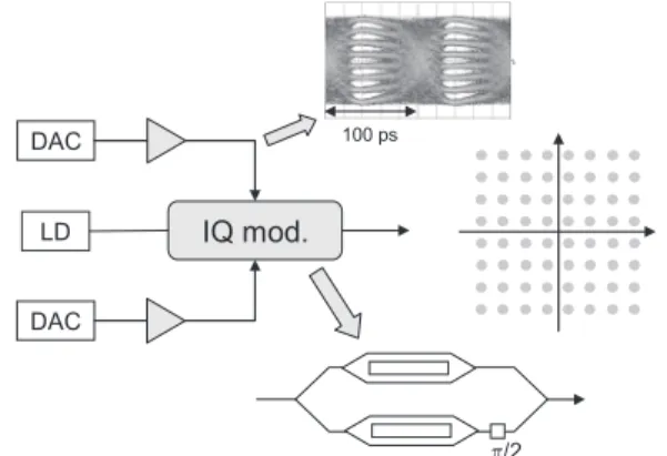 Fig. 10 Signal generation of 64-QAM signal using digital-to-analog converters.