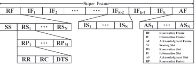 Fig. 1 Super frame of T-MAC protocol.