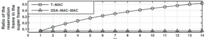 Fig. 4 Ratio of the reservation frame in the super frame.