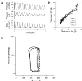 Fig. 4 Representative results obtained by pressure-volume telemetry.