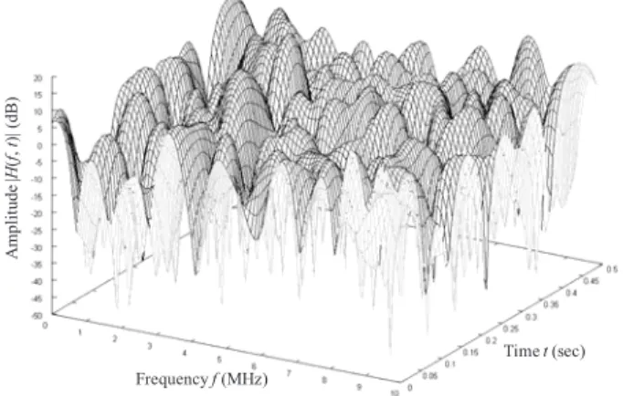 Fig. 1 Frequency- and time-selective channel. L = 16-path uniform power delay profile with delay time separation of 100 ns.