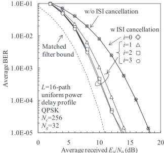 Figure 14 shows the BER performance of MMSE-FDE using frequency-domain ISI cancellation