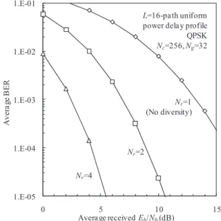 Figure 17 shows the receiver structure of joint FDE and N r -antenna diversity combining