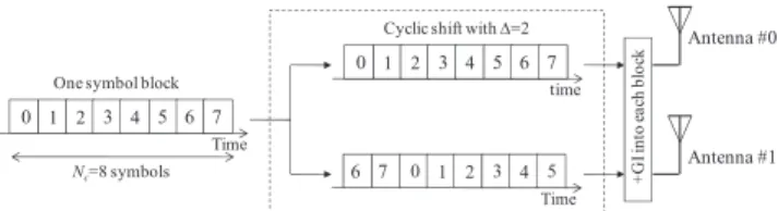 Table 2 Equivalent time-domain STTD encoding.