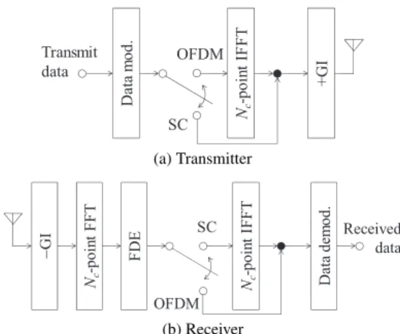 Fig. 2 Transmitter / receiver structure for SC and OFDM. “ + GI” and