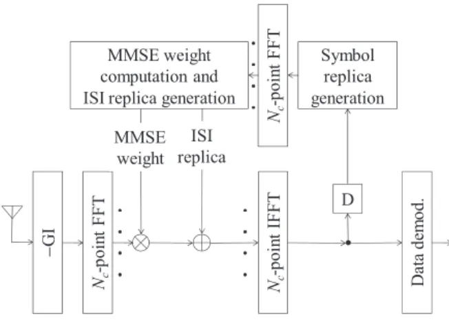 Fig. 13 MMSE-FDE and residual ISI cancellation. Uncoded transmission case.