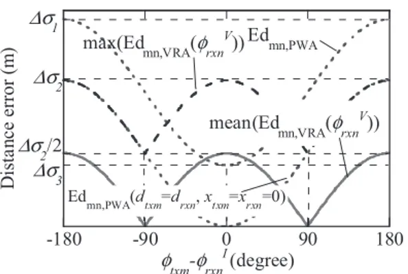 Figure 10 shows the antenna position dependency of Ed mn , PWA and the maximum and mean values for Ed mn,VRA ( φ V rxn ).