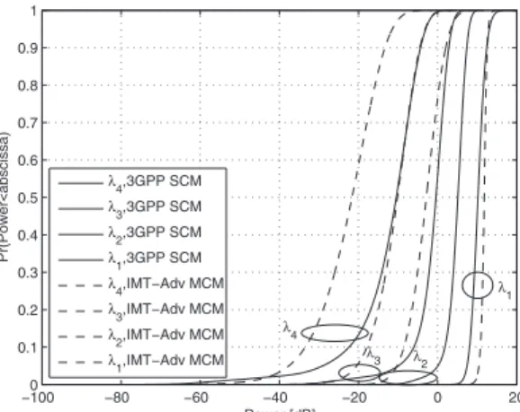 Fig. 12 The cdf of eigenvalues in urban macro environment with four antenna elements and ρ = 14 dB.