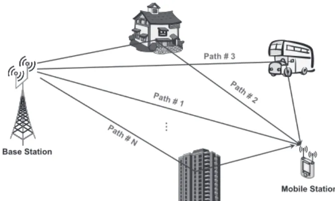 Fig. 1 Illustration of a typical wireless channel in outdoor environment.