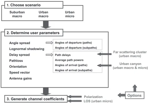 Fig. 5 The overview of the 3GPP / 3GPP2 SCM channel coe ﬃ cients generation procedure [32].