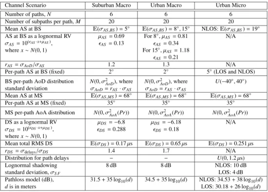 Table 1 The 3GPP / 3GPP2 SCM channel model parameters [32].