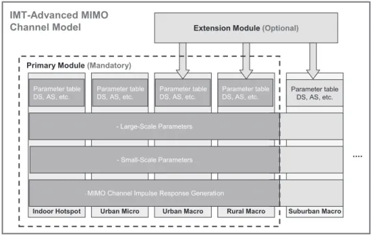 Fig. 6 The ITU-R IMT-Advanced MIMO channel model [35].