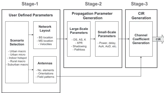 Fig. 8 The overview of the channel coe ﬃ cients generation procedure based on the PM of the IMT-Adv MCM [35].