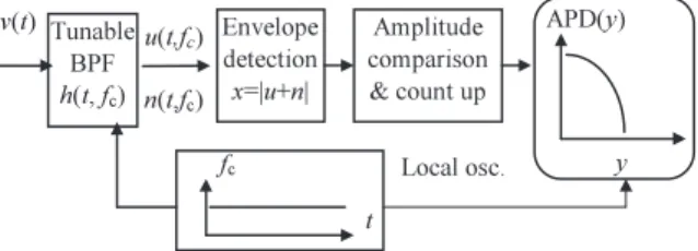 Fig. 2 Schematic illustration of conversion of a disturbance APD from a frequency f = f 0 to f = f c .
