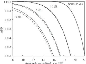 Fig. 3 Comparison of APDs of Rice distribution (solid lines) and ap- ap-proximation by Gauss distribution (broken lines) for various SNRs.