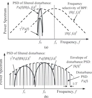 Fig. 4 Estimating scale factor γ. (a) Narrowband disturbance: γ 2 =