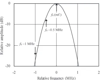 Fig. 6 Measured (thin lines) and converted (thick lines) APDs of repet- repet-itive narrowband pulses