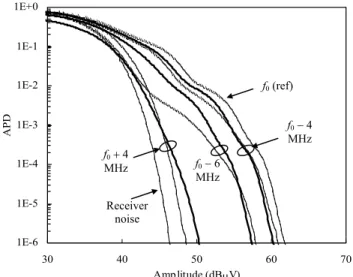 Fig. 11 Measured spectrum of a wideband disturbance from PC#2 (a harmonic of bus clock with FM)
