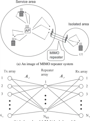 Fig. 2 CDF of eigenvalues for 8 × 4 MIMO in i.i.d. Rayleigh fading en- en-vironment: Simulated vs approximated.