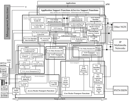 Fig. 2 NGN generalized functional architecture.
