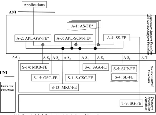 Fig. 3 Application / service support functions.