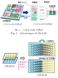 図 4 TSV 形成工程 Fig. 4 TSV fabrication processes.