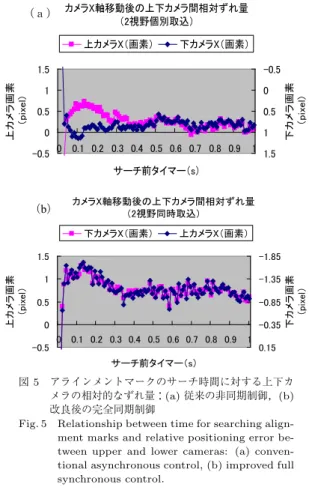 Fig. 5 Relationship between time for searching align- align-ment marks and relative positioning error  be-tween upper and lower cameras: (a)  conven-tional asynchronous control, (b) improved full synchronous control.