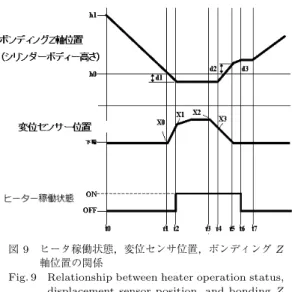 Fig. 9 Relationship between heater operation status, displacement sensor position, and bonding Z axis position