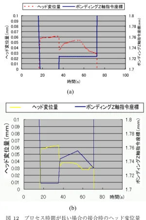 図 10 接合時の温度とヘッド変位量の関係：(a) ギャップ コントロール無効，(b) ギャップコントロール有効 Fig. 10 Relationship between bonding temperature, displacement sensor position and bonding Z axis position: (a) without gap control (b) with gap control.