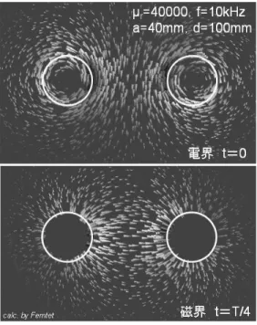 図 10 ヨーク内への磁束の集中 Fig. 10 Concentration of magnetic ﬂux in yoke.