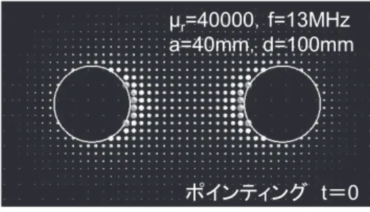 図 13 ポインティングベクトルの様子 Fig. 13 State of poynting’s vector.
