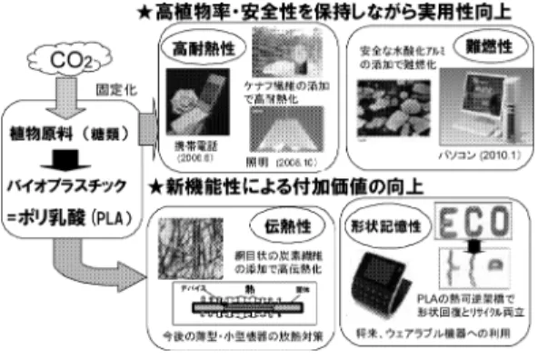 図 1 ポリ乳酸の実用性の向上と新機能の付与 Fig. 1 Improvement of practical properties of 